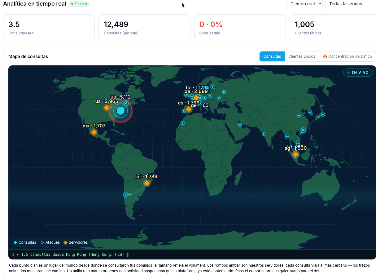 Red global